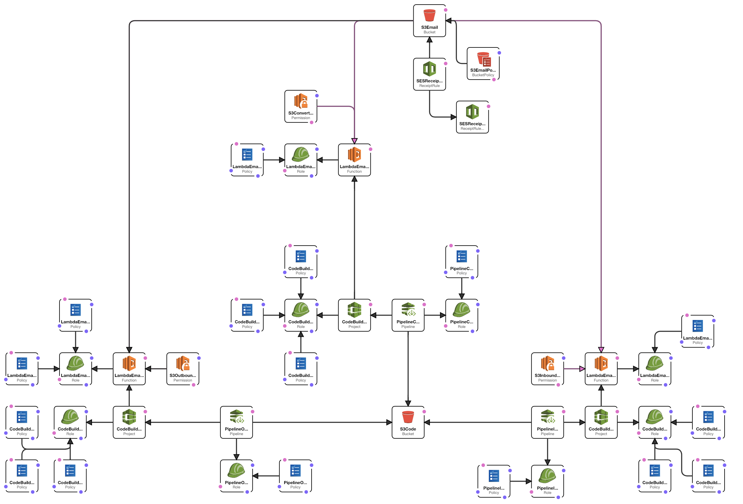 S3-Email Diagram