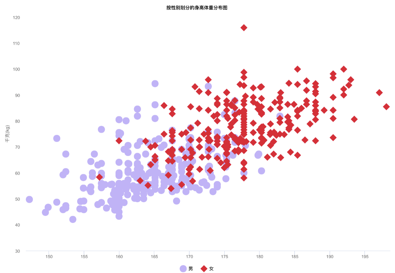 scatter chart