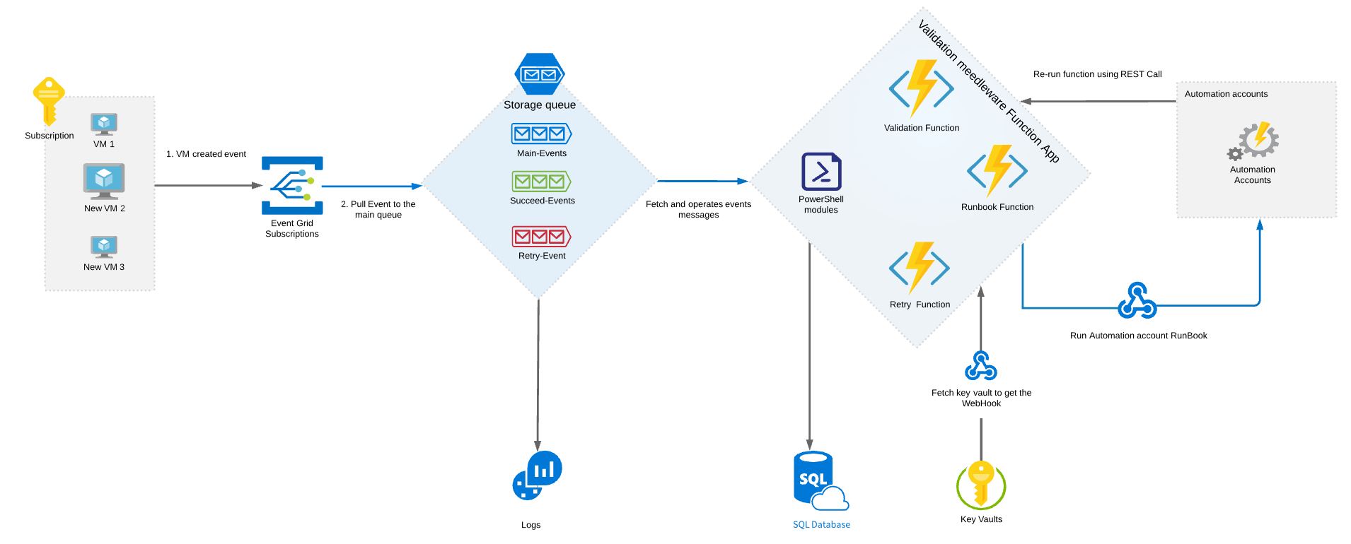 Azure Validation Middleware