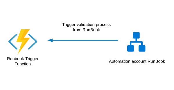 Runbook workflow triggering