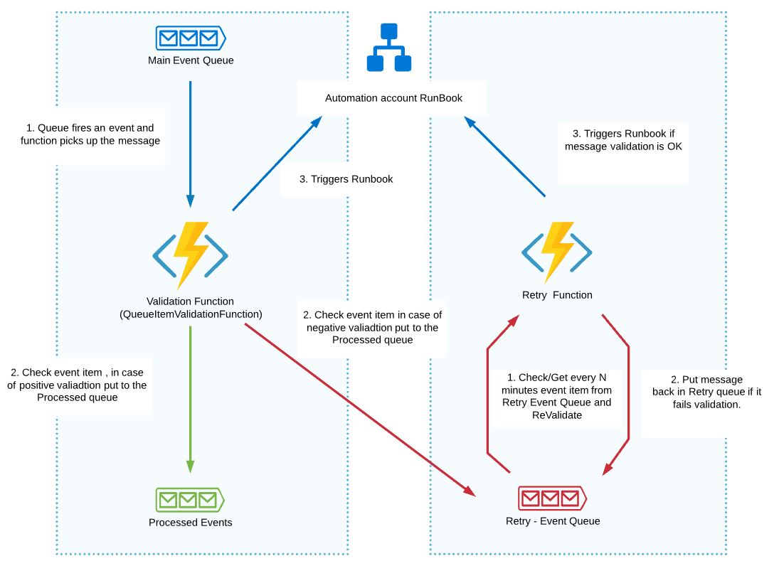 Azure function's workflow