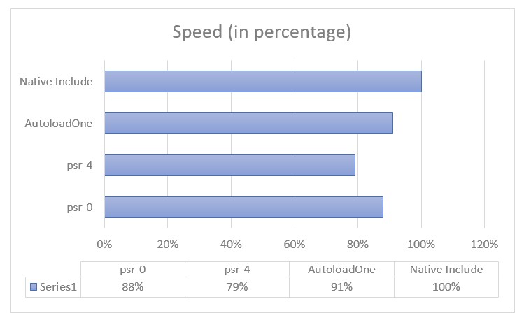 AutoloadOne Benchmark