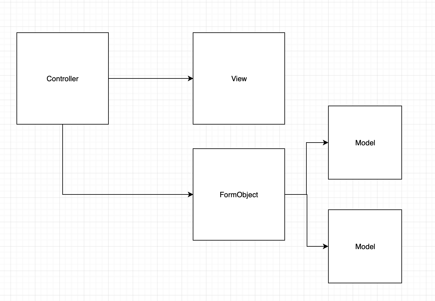 The form layer