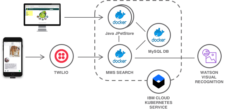 Modernize and extend a Java web app