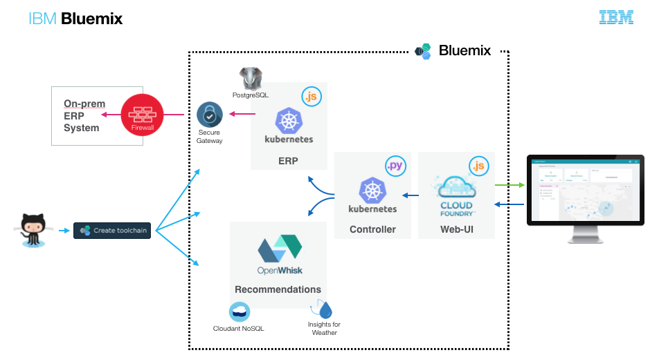 Logistics Wizard architecture overview