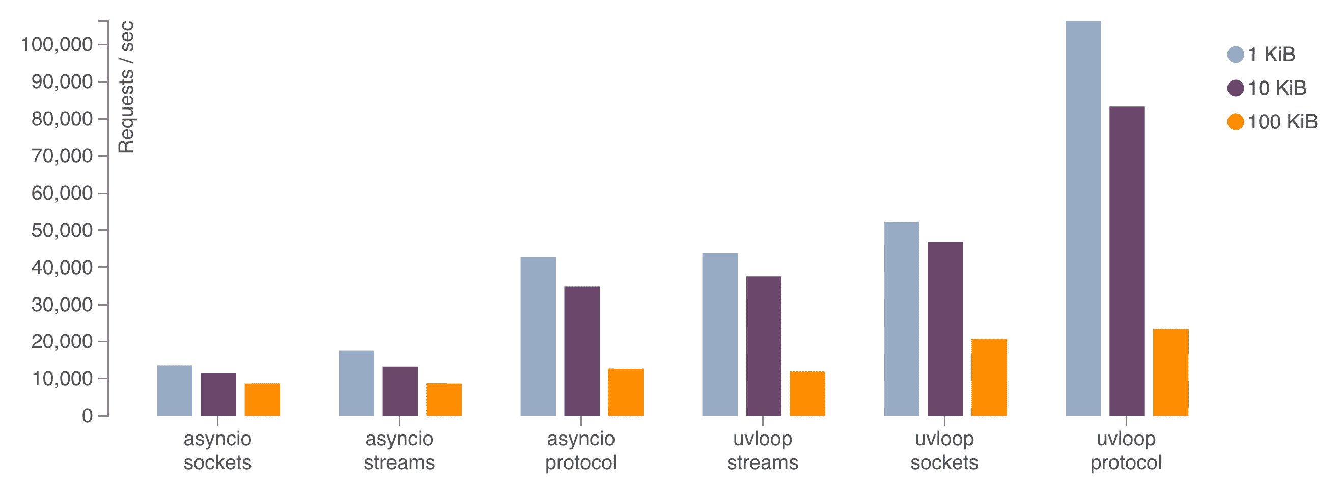 https://raw.codeproxy.net/MagicStack/uvloop/master/performance.png