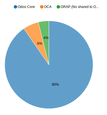 https://raw.codeproxy.net/OCA/server-tools/16.0/module_analysis/static/description/analysis_pie.png