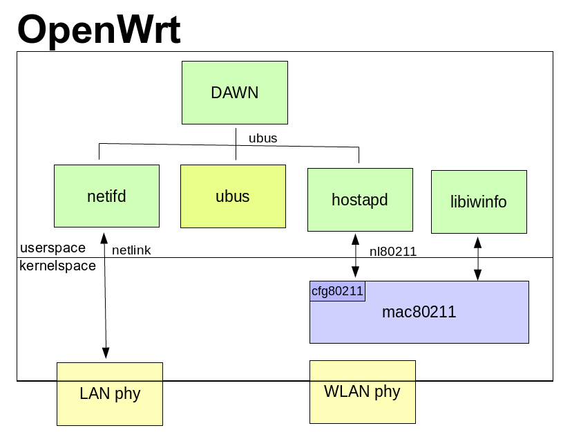 OpenWrtInANuthshell