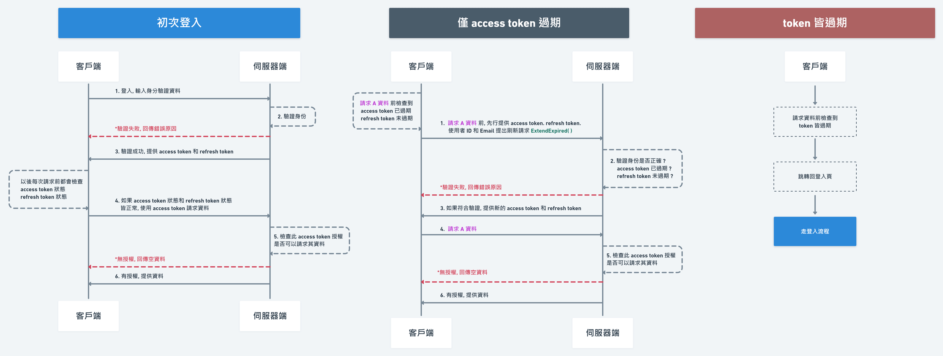 登入邏輯圖