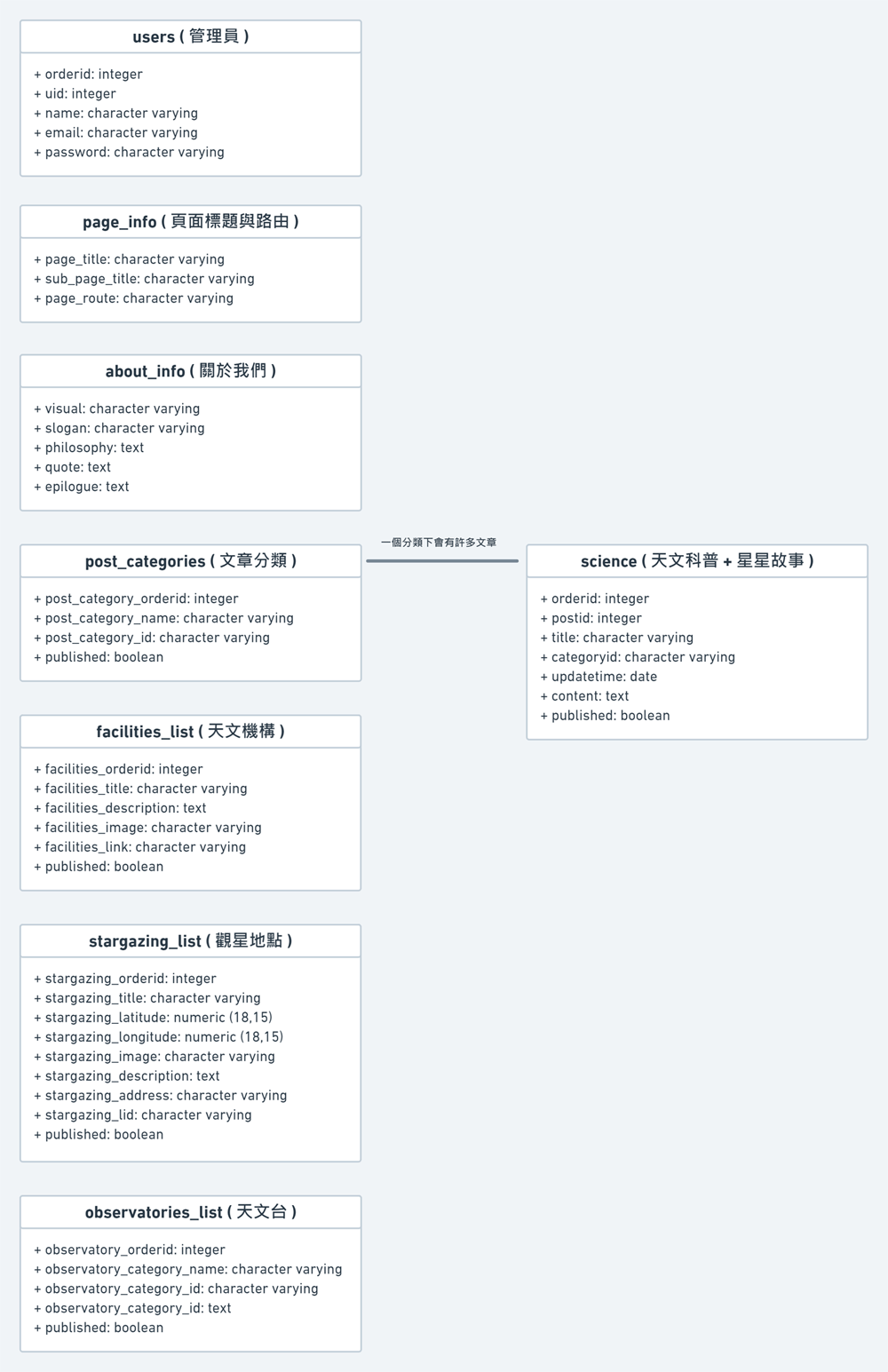 資料表介紹