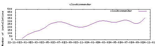 downloads evolution