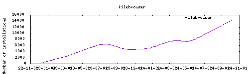 downloads evolution