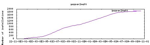 downloads evolution