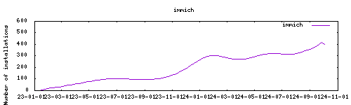 downloads evolution