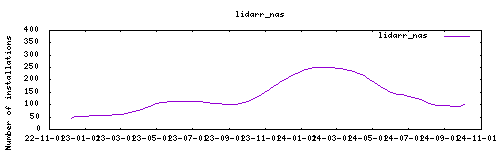 downloads evolution