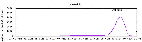 downloads evolution