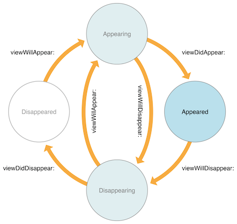 StatefulViewController