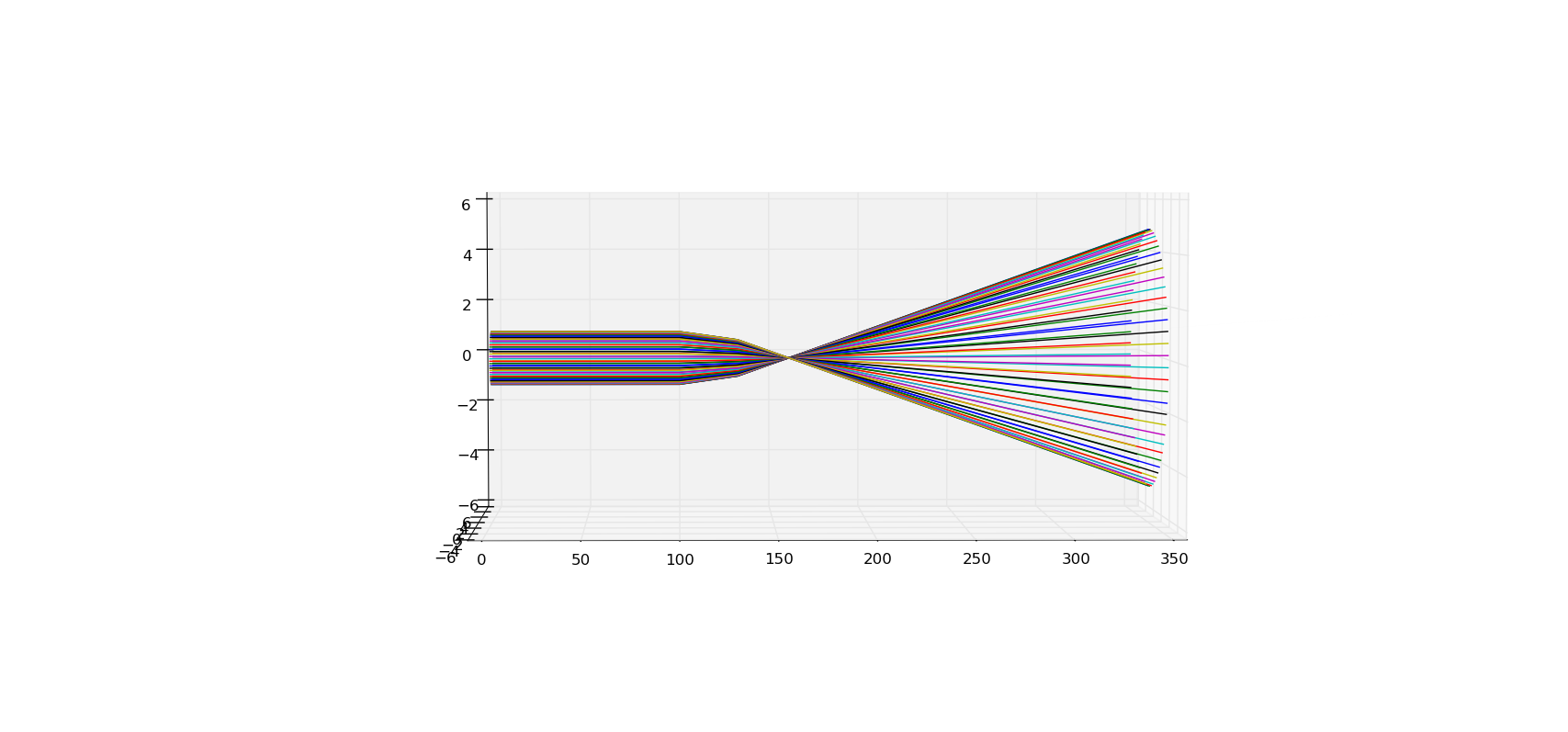 Incident Rays on Convex lens