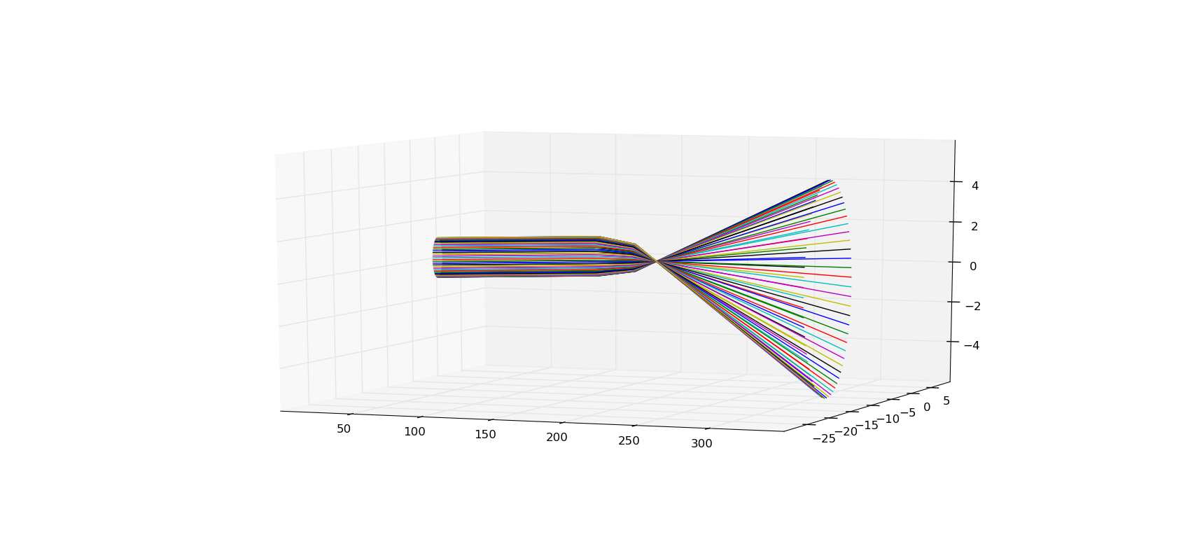 Obliquely Incident Rays on Convex lens