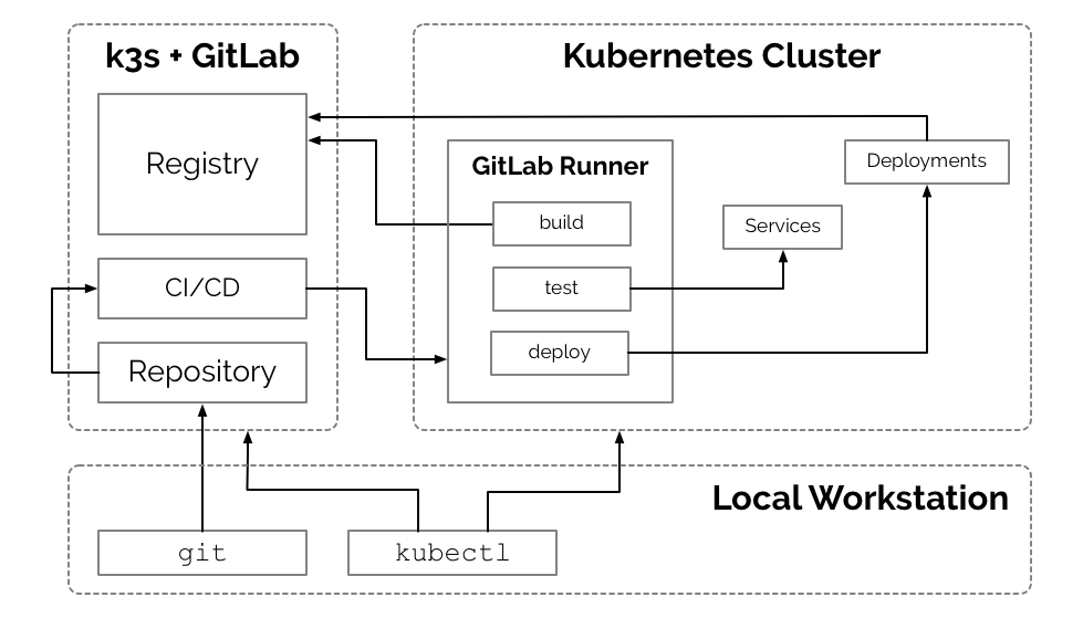 k3s gitlab diagram