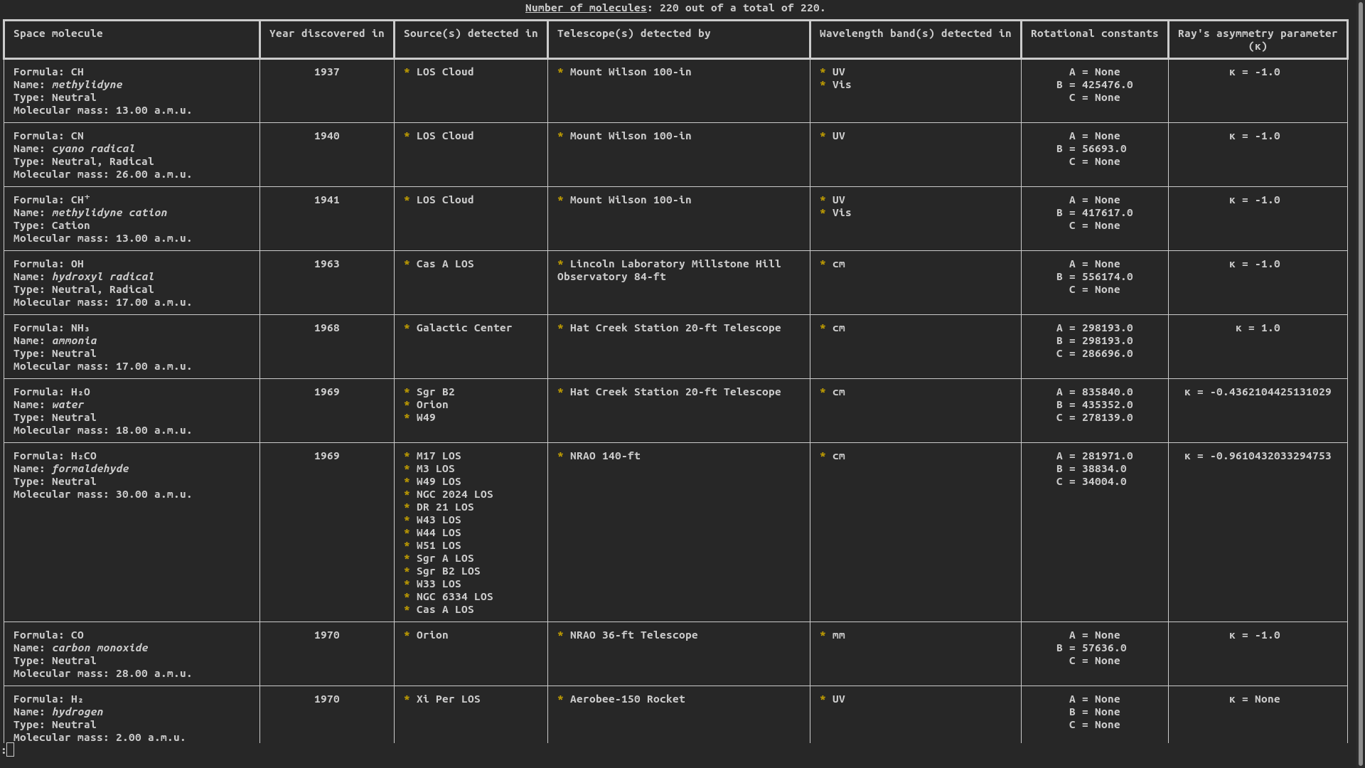 Molecules Table