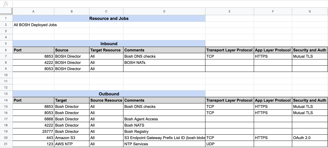 Communication Mappings