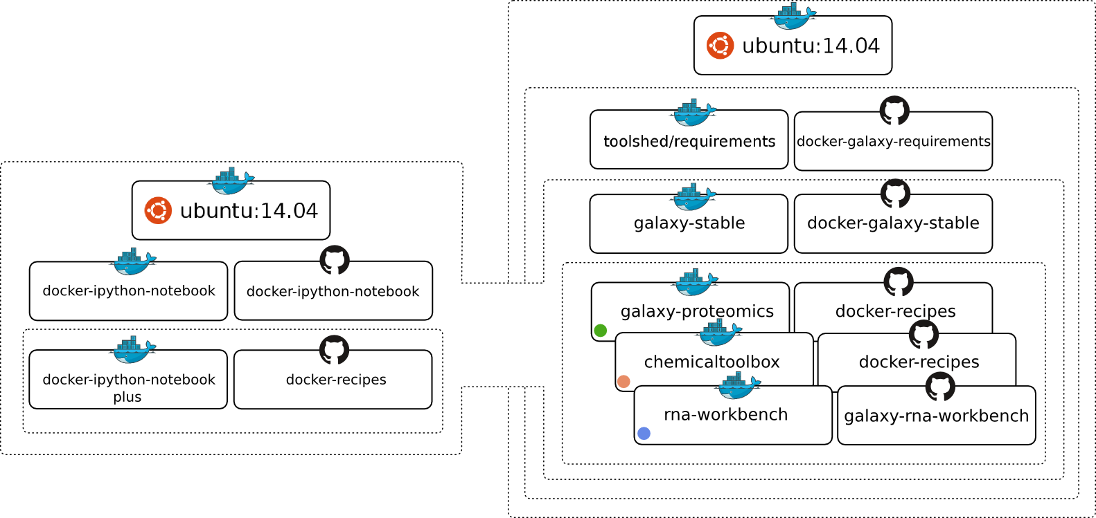 Docker hierarchy