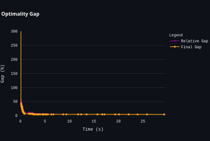 Optimality Gap