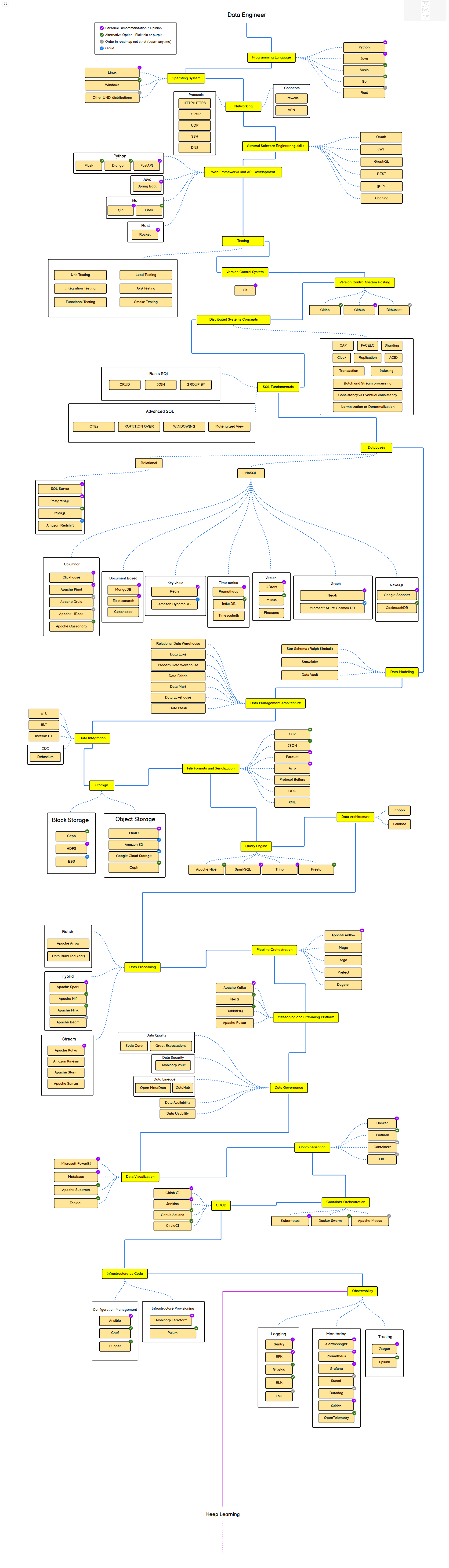 data engineer roadmap