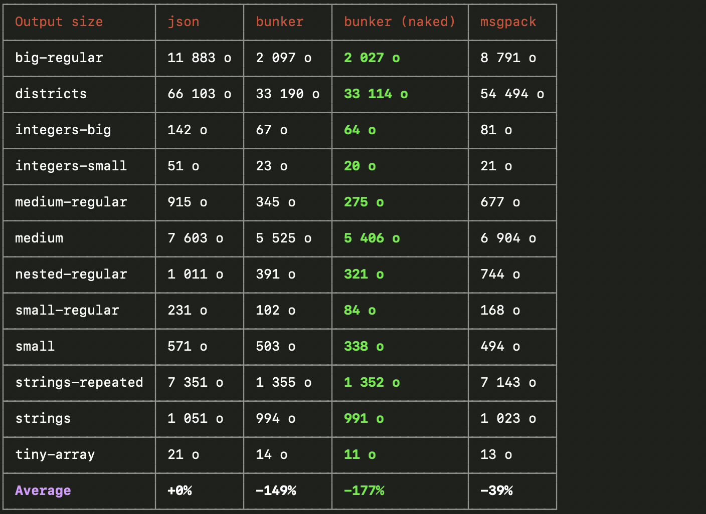 Data size comparison