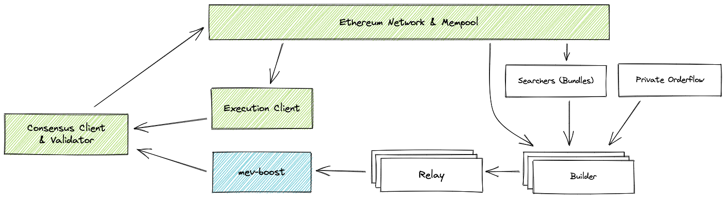 MEV-Boost service integration overview