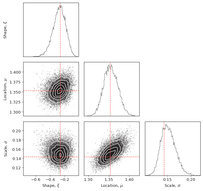 Diagnostic plot