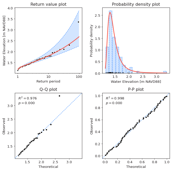 Diagnostic plot