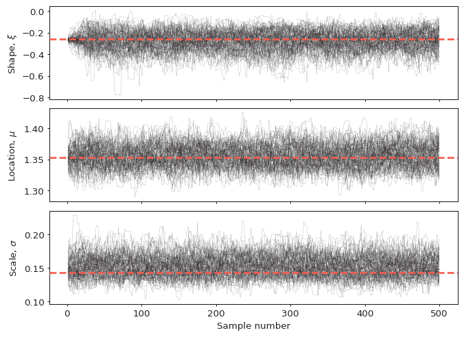 Diagnostic plot