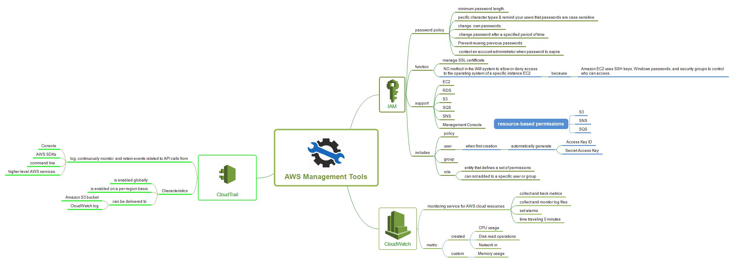 AWSManagementTools AWSManagementTools