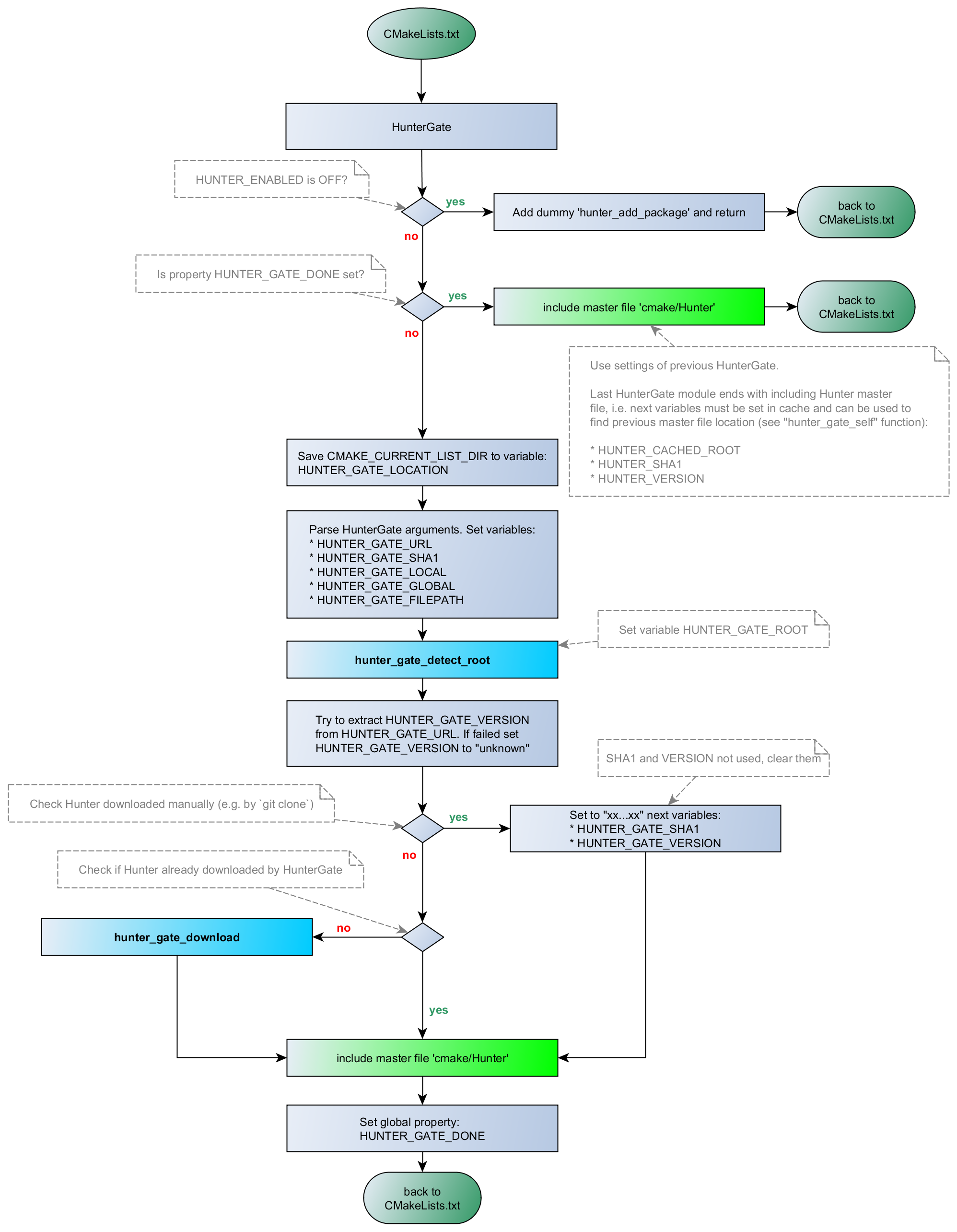 flowchart