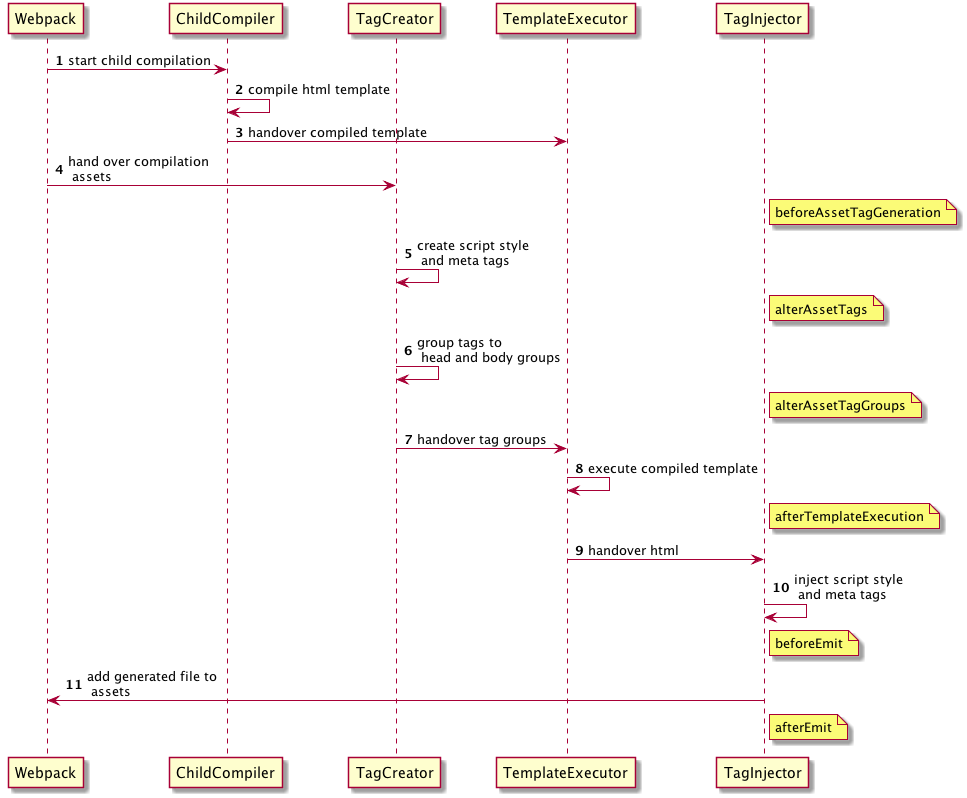 Concept flow uml