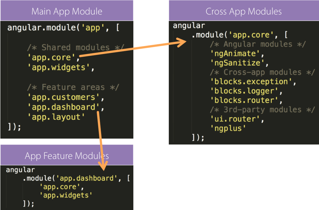 Modularity and Dependencies