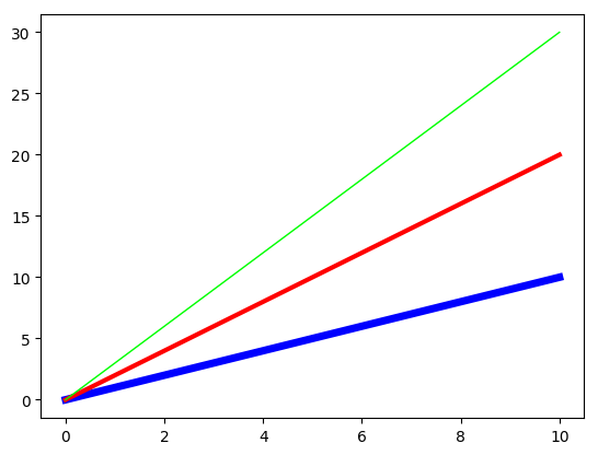 exampleChangingLineWidthOfLineplot