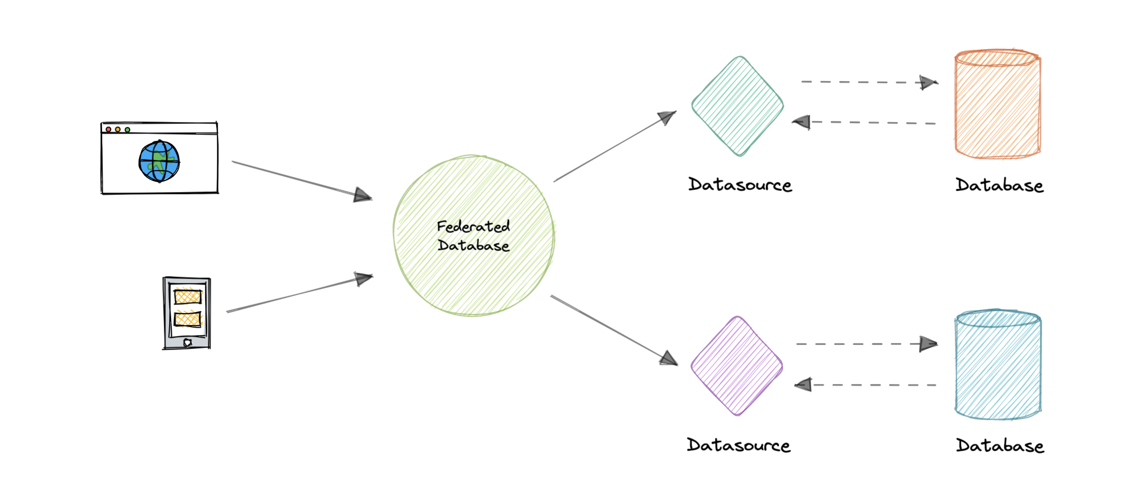 database-federation