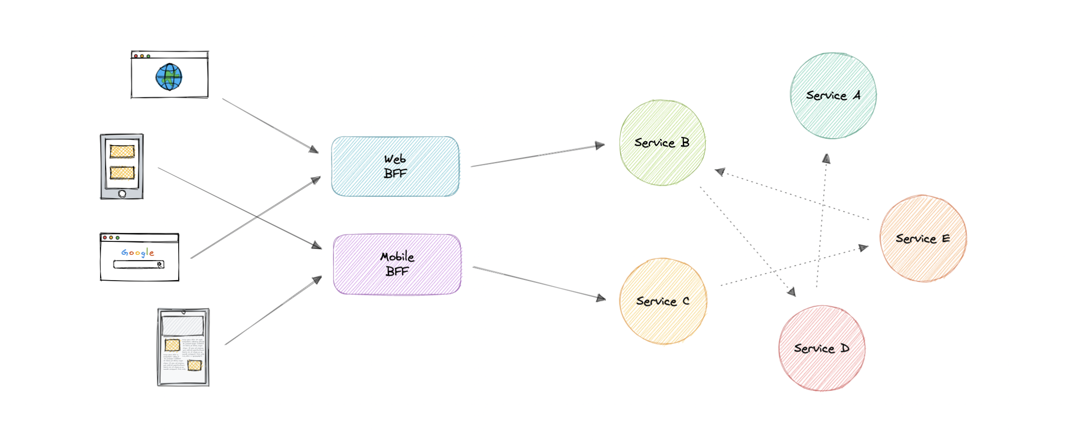 backend-for-frontend