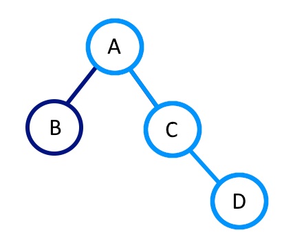 AVL tree