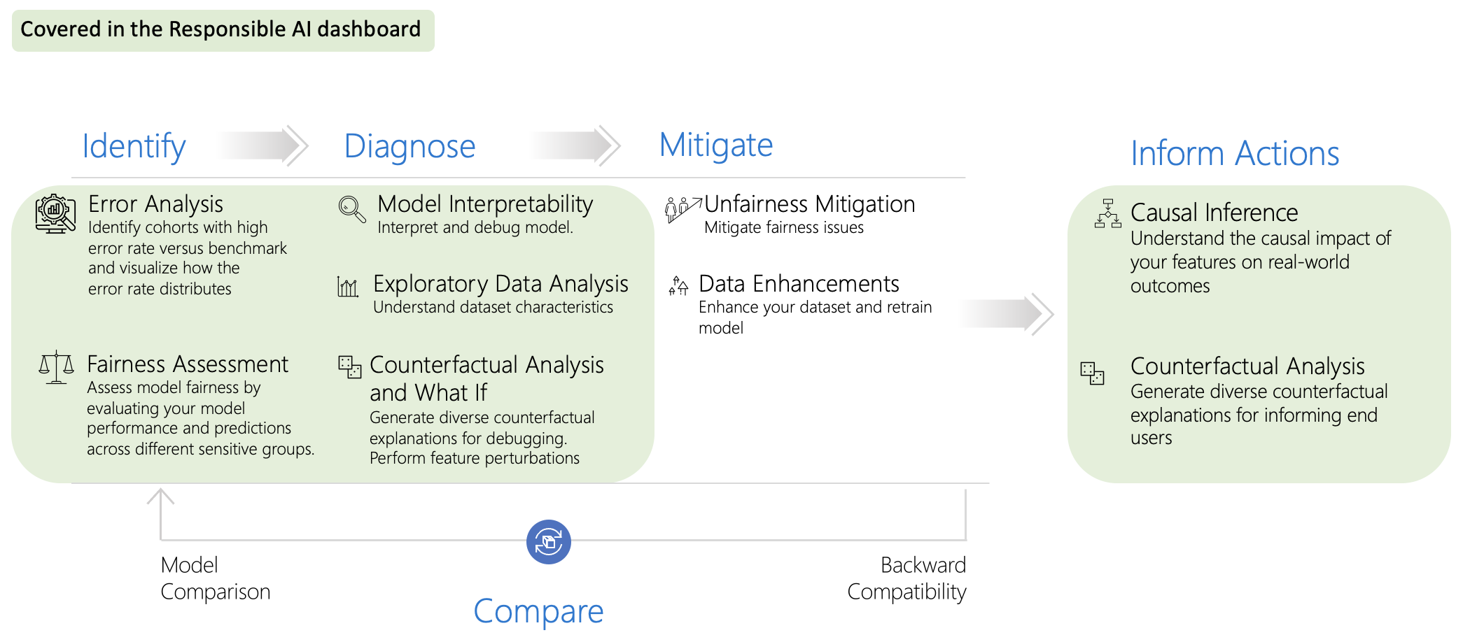 ResponsibleAIDashboard