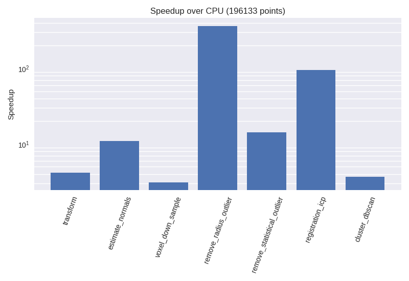 speedup