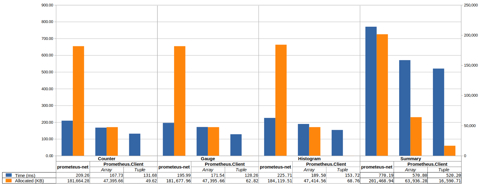 General use case benchmarks