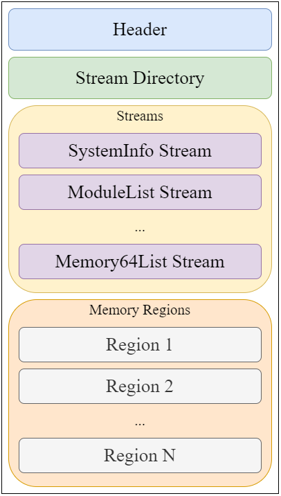 estructure