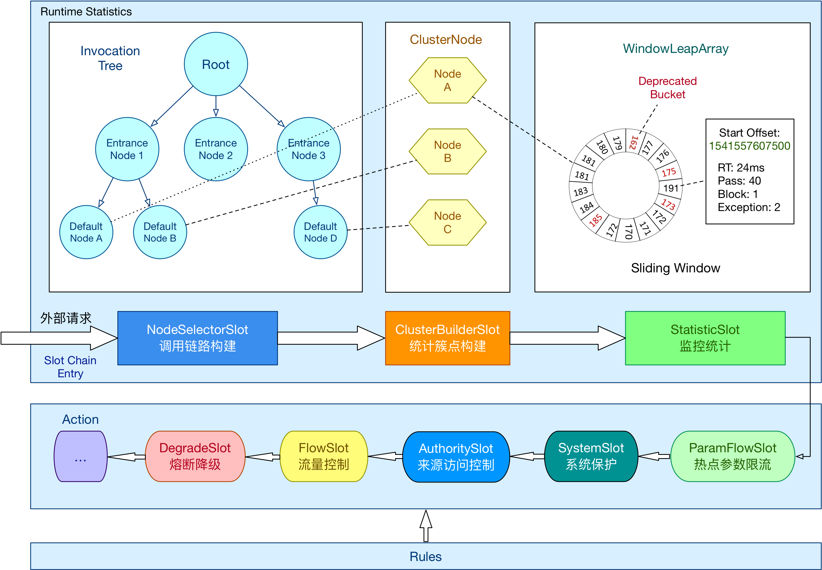 sentinel-slot-chain