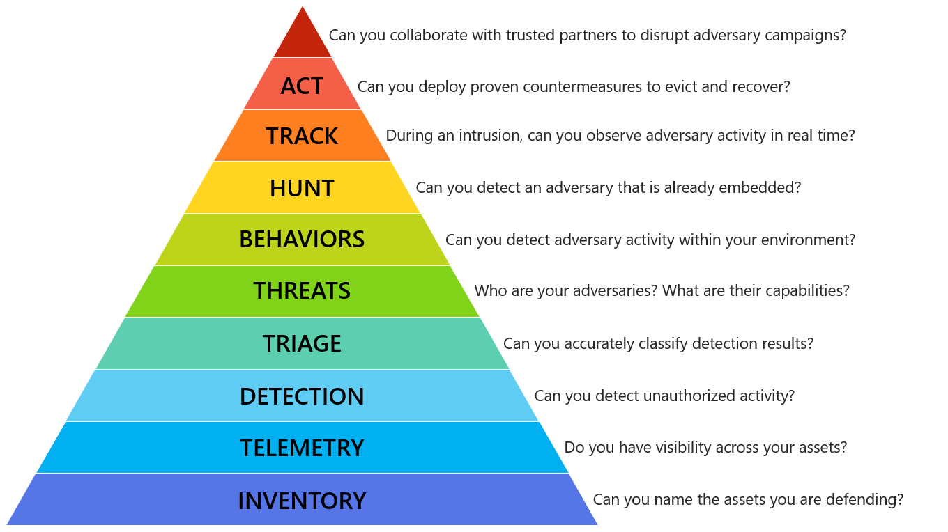 Hierarchy with explanations