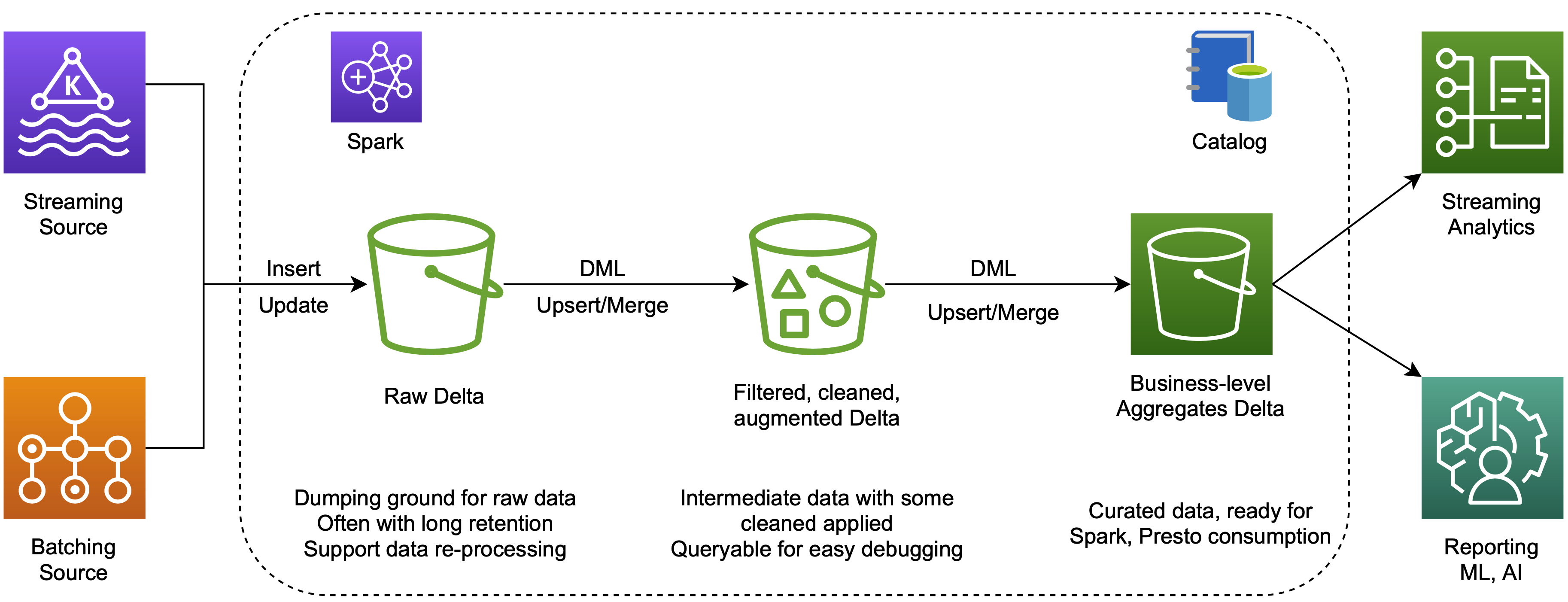 ML Workflow