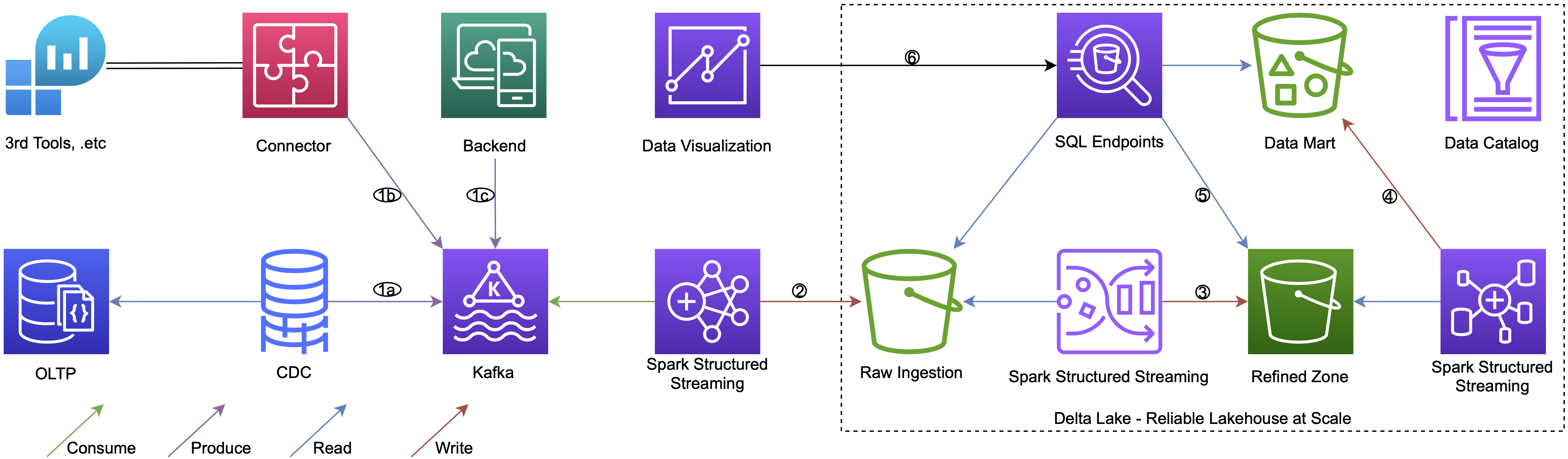 ML Workflow